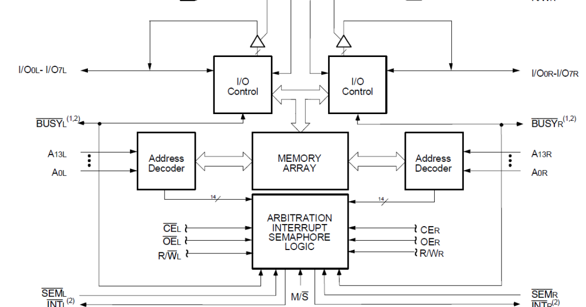 Dual clearance port ram